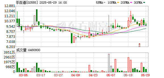 鑫恒盈配资 茶百道全球首家手作门店开业 打造川蜀文化茶饮新体验