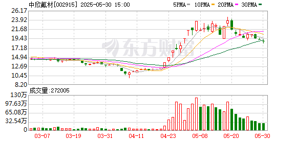 宝尚配资 中欣氟材：目前公司苯甲酰胺类产品产销情况良好