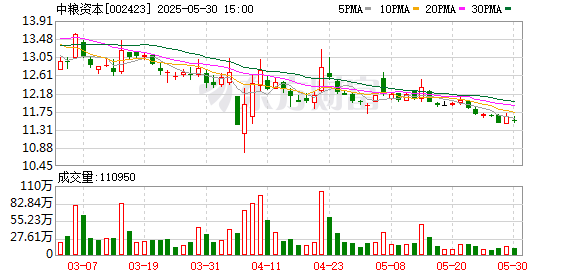 小熊猫配资 中粮资本：接受太平洋证券、线上投资者调研
