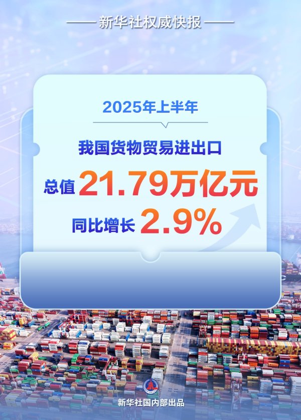 灿星财富 新华社权威快报|增长2.9% 2025年中国外贸半年报出炉