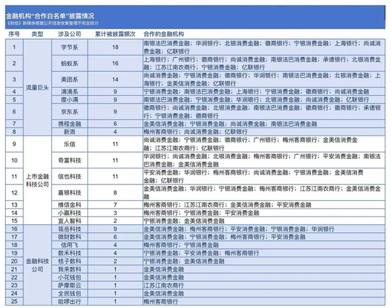 公牛配资端 14家金融机构披露“助贷白名单”：头部频现，腰部平台称“还有时间”