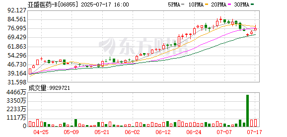 富明配资 亚盛医药：拟通过先旧后新配售不超过2200万股股票 配售价为每股68.6港元