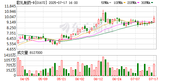 神机策 歌礼制药：歌礼脂肪靶向、每月一次注射的小分子THR-BETA激动剂ASC47联合司美格鲁肽治疗肥胖症的美国临床研究完成所有受试者给药