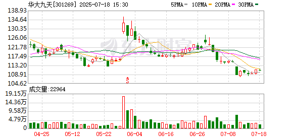 融易富配资 华大九天：国家集成电路产业投资基金计划减持公司股份不超过约271万股